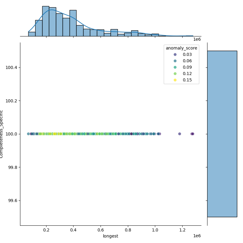 Aeromonas caviae_filt_longest_Completeness_Specific.png